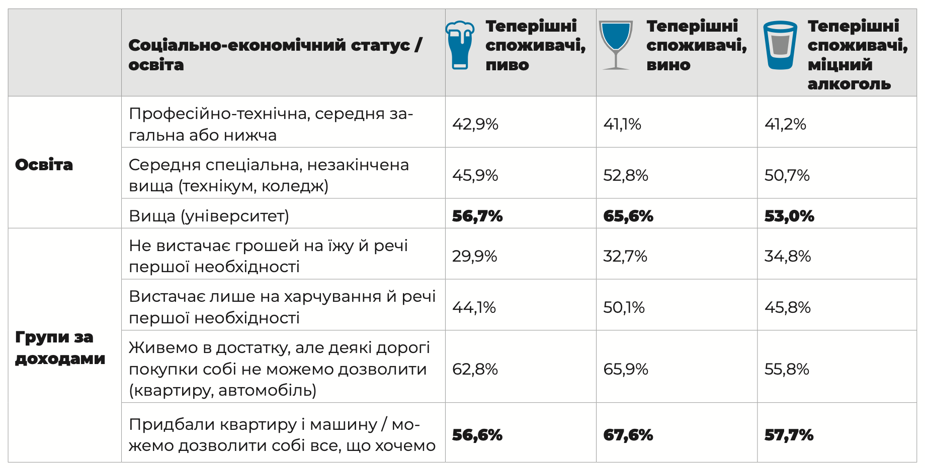 Як українці вживають алкоголь залежно від освіти і рівня доходів