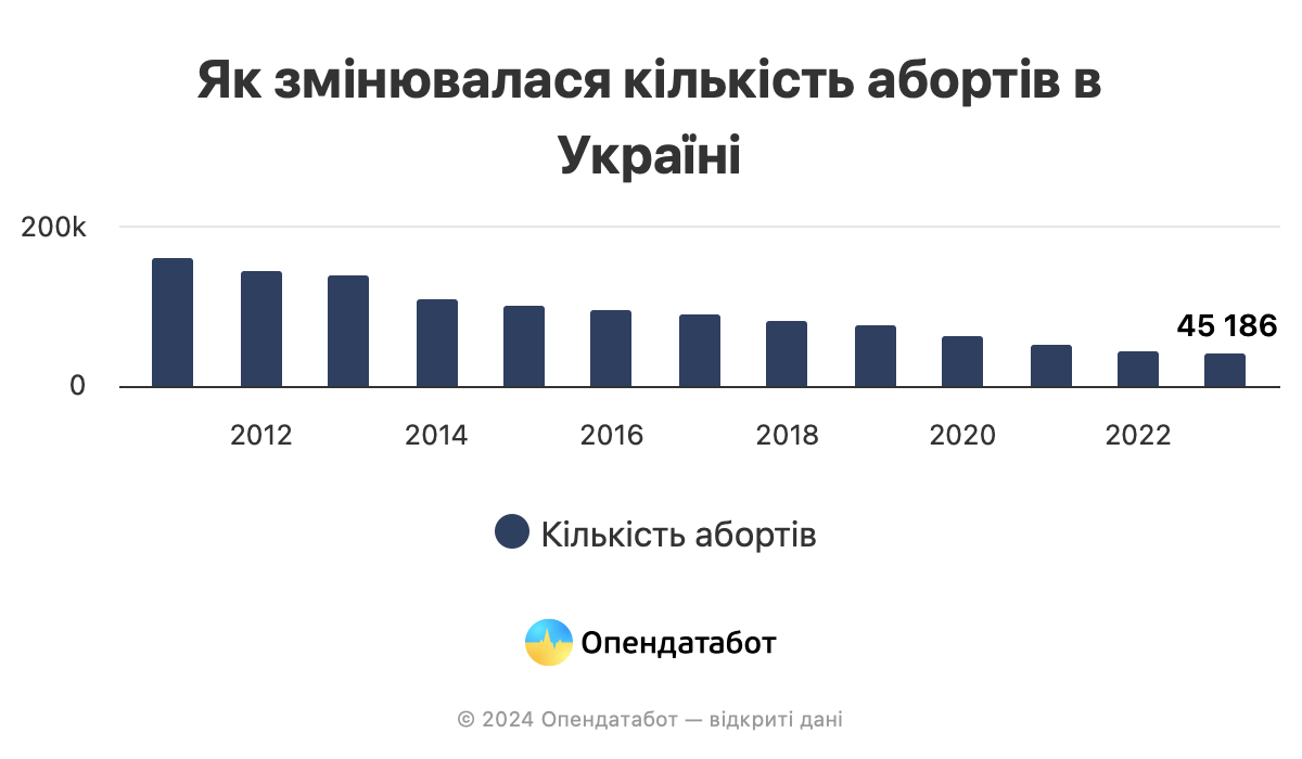 Як змінювалася статистика переривання вагітності в Україні