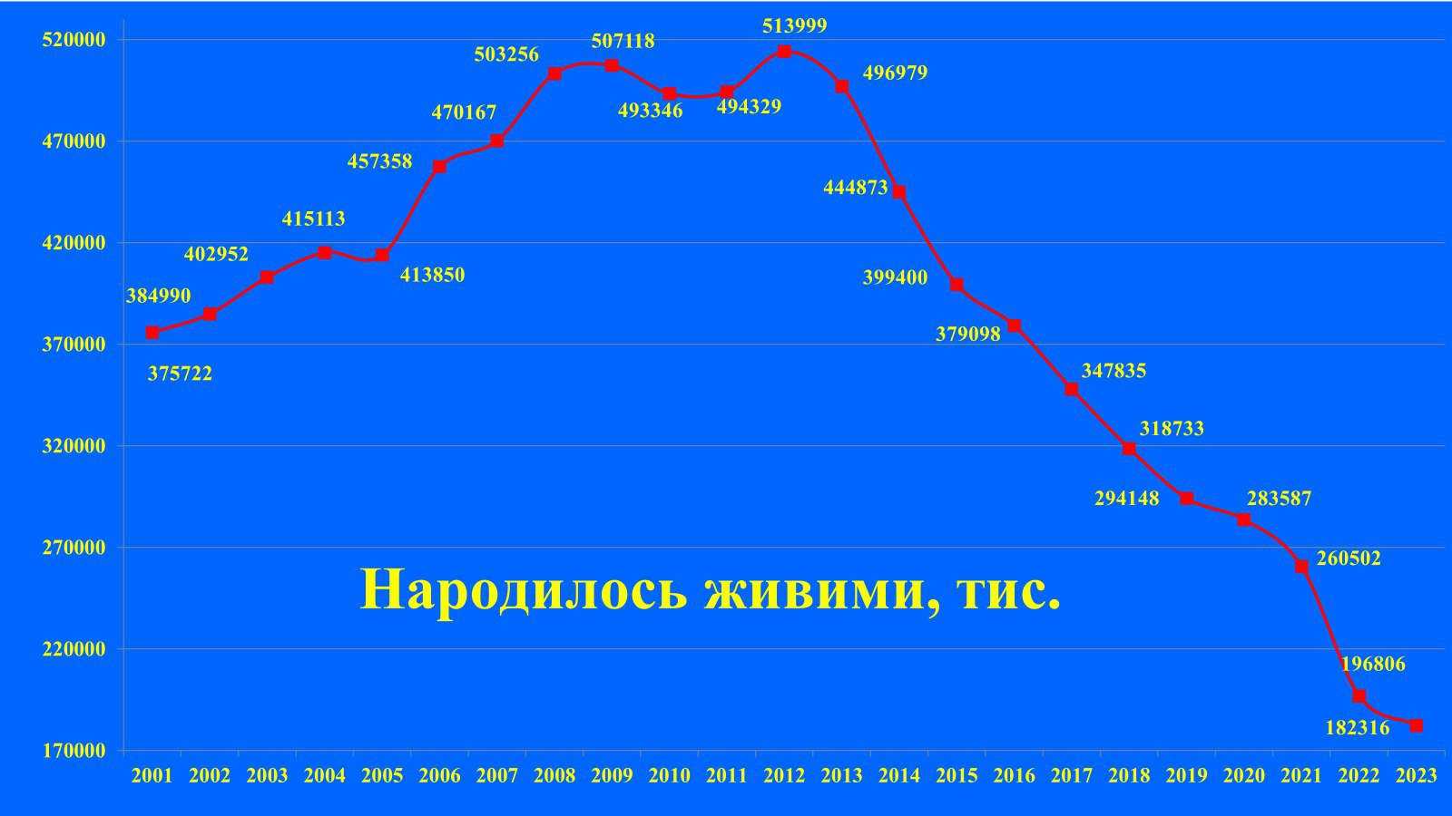 Як падала народжуваність в Україні