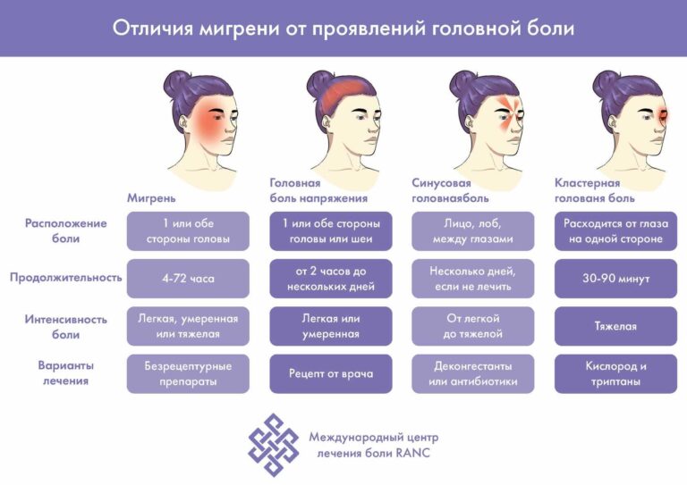 Мігрень у дорослих: ознаки та лікування