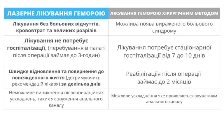 Лікування геморою без операції
