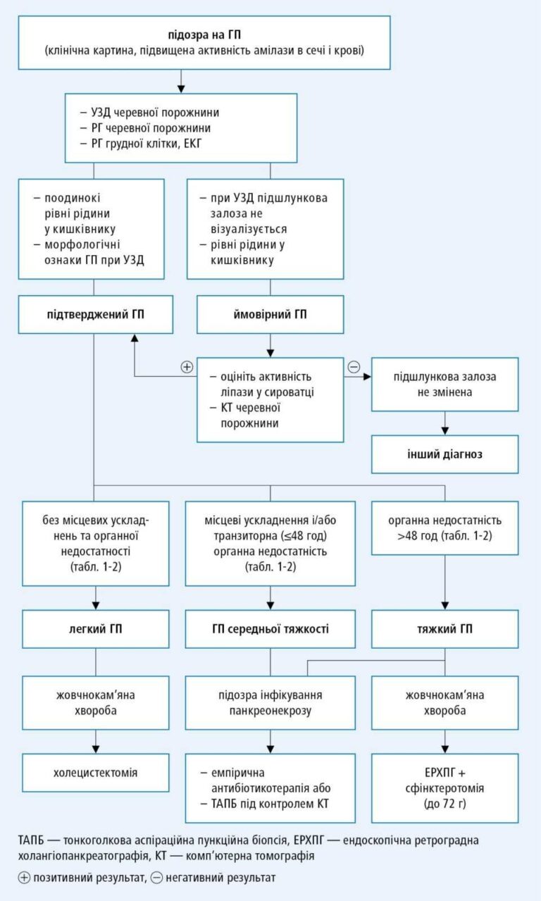 Що робити при болях у підшлунковій залозі