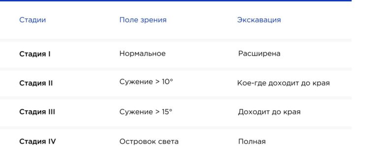 Признаки начальной стадии глаукомы и её лечение