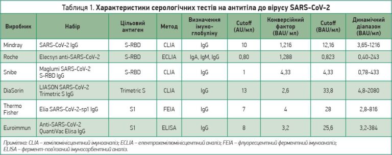 Як розшифрувати аналіз на антитіла до вірусних інфекцій