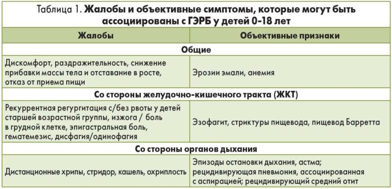 Симптомы гастроэзофагеального рефлюкса у младенцев