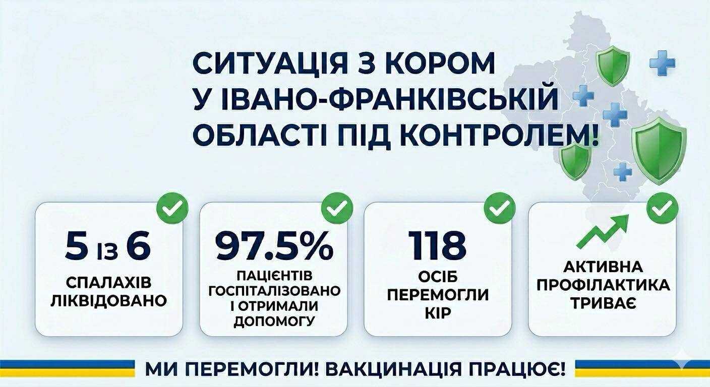 В одному з регіонів України ліквідували п'ять спалахів кору: більше 80% випадків хворіли діти